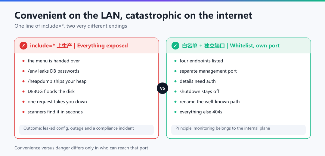 Figure · Convenient on the LAN, catastrophic on the internet