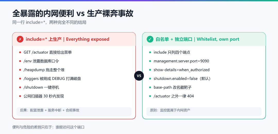 图 · 全暴露的内网便利 vs 生产裸奔事故