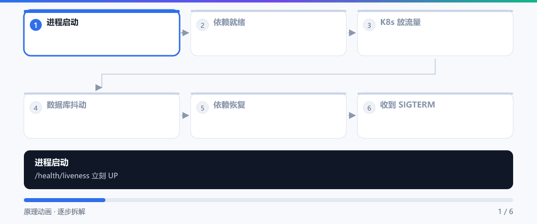 动图 · 上线前后的健康探针全过程