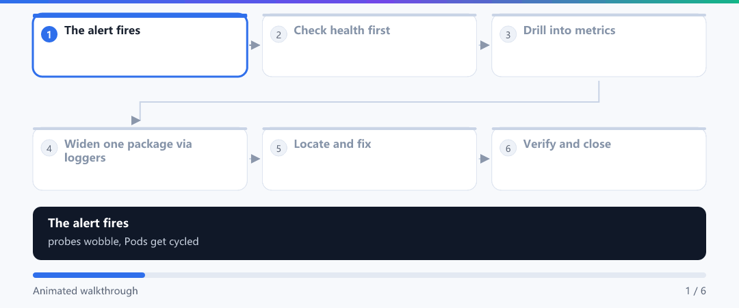 Animation · An incident triage loop