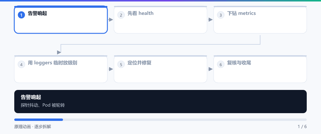动图 · 一次线上排障闭环