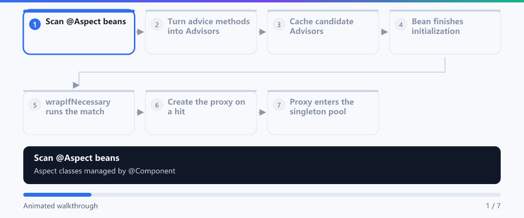 Animation · From @Aspect to a live proxy