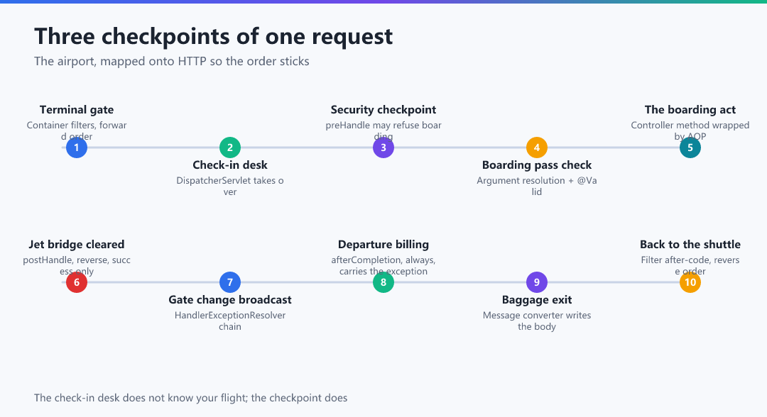 Figure 2 · Three checkpoints of one request