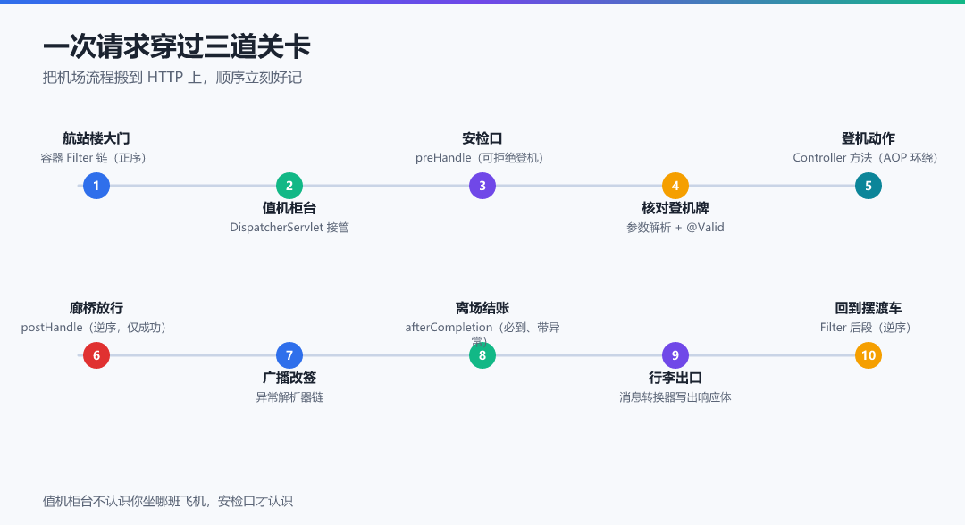 图 3 · 一次请求穿过三道关卡