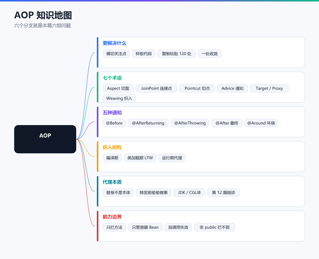 图 · AOP 知识地图