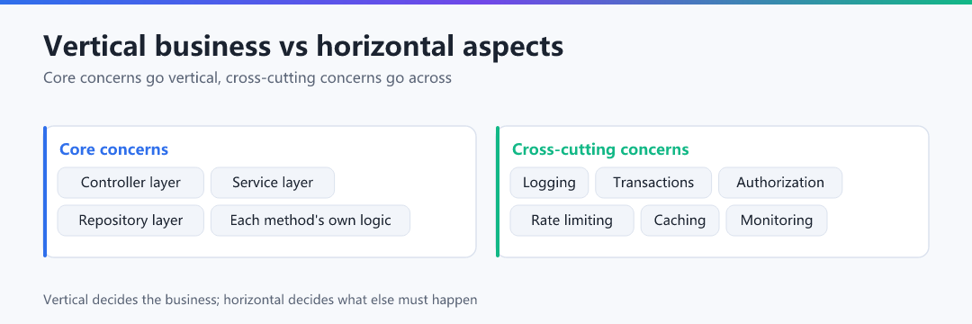 Figure 1 · Vertical business vs horizontal aspects