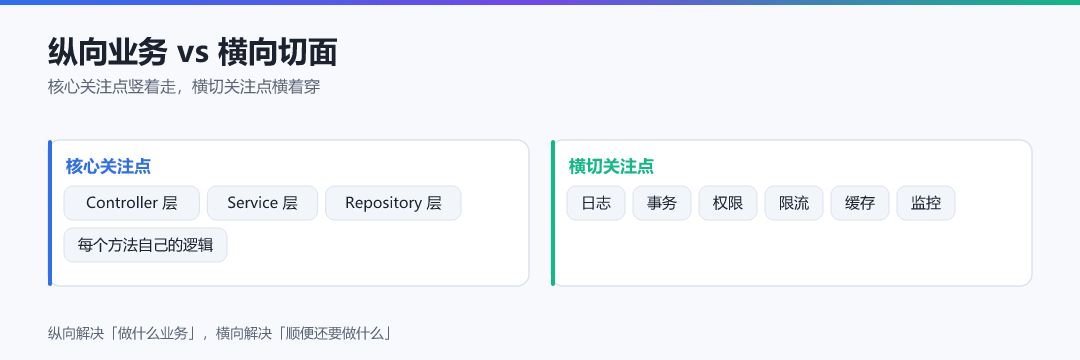 图 1 · 纵向业务 vs 横向切面