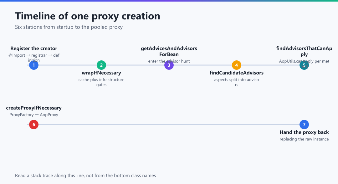 Figure · Chapter map: timeline of one proxy creation