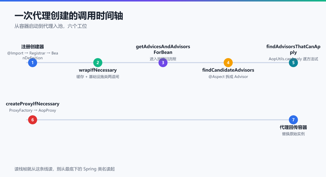 图 · 本篇地图：一次代理创建的调用时间轴
