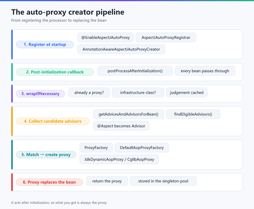 Figure 1 · The auto-proxy creator pipeline