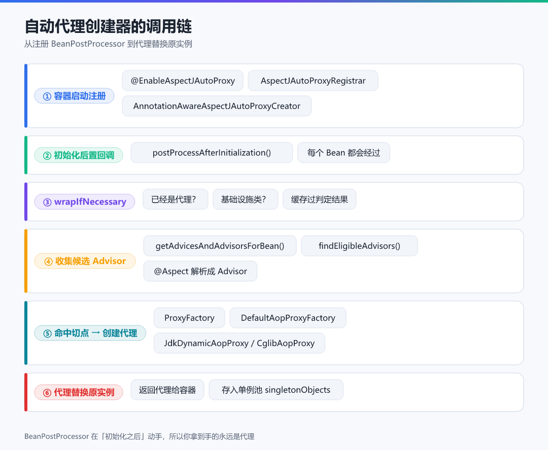 图 1 · 自动代理创建器的调用链