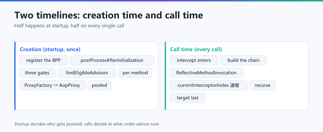 Figure · Two timelines: creation time and call time
