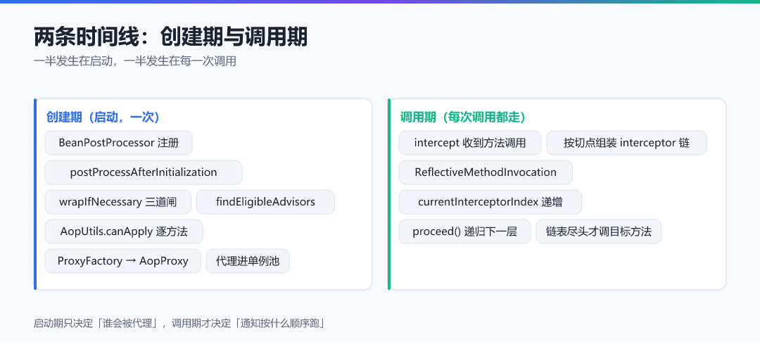 图 · 两条时间线：创建期与调用期