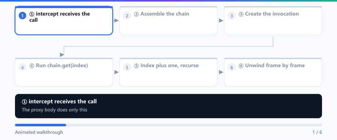 Animation · The proceed() recursion, step by step