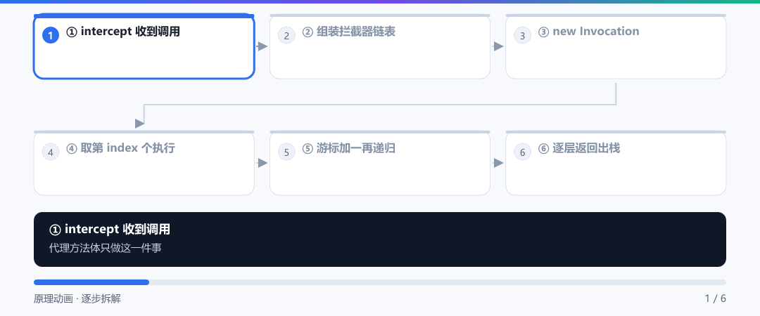 动图 · proceed() 递归：通知链表怎么走完