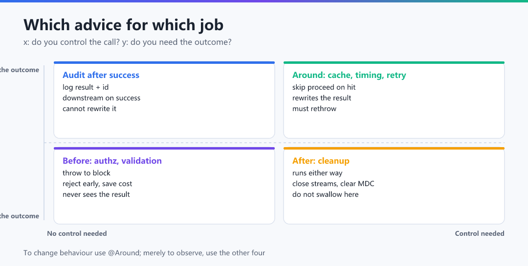 Figure · Chapter map: which advice for which job