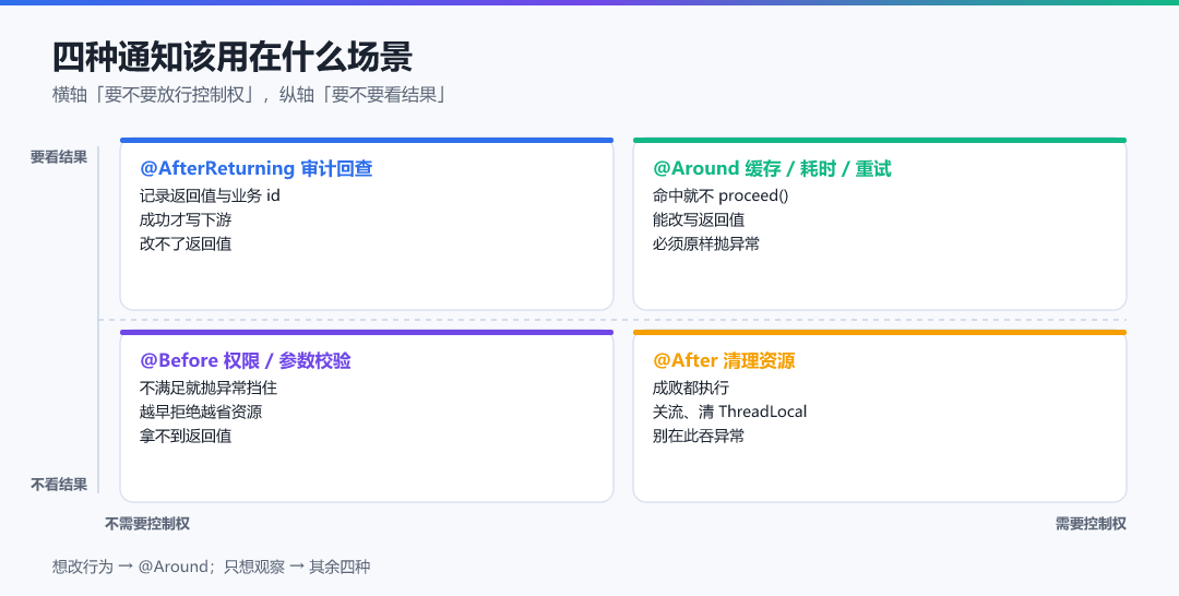图 · 本篇地图:四种通知该用在什么场景
