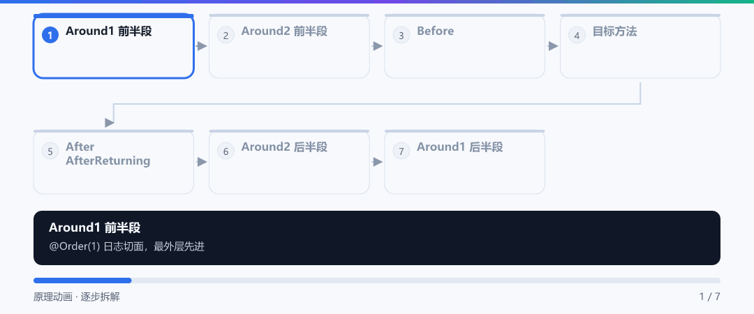 动图 · 洋葱式嵌套执行时序