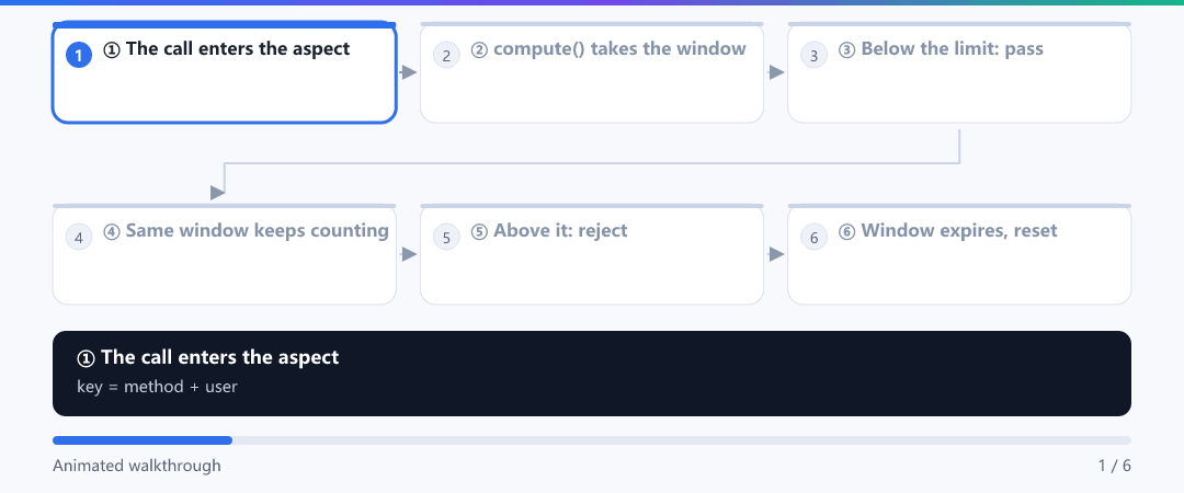 Animation · How a fixed-window limiter counts