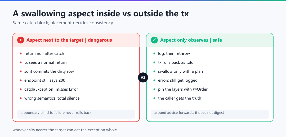 Figure · A swallowing aspect inside versus outside the transaction