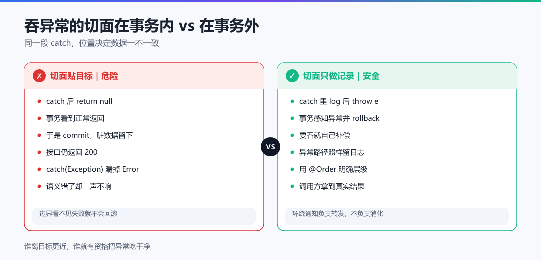 图 · 吞异常的切面在事务内 vs 在事务外
