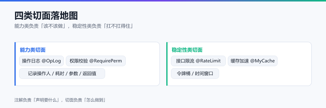 图 1 · 四类切面落地图