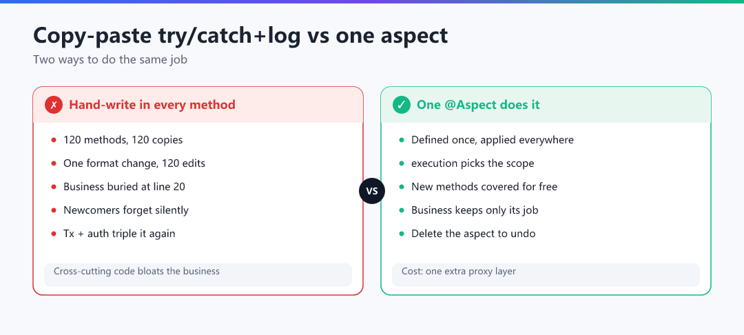 Figure · Copy-paste try/catch+log vs one aspect