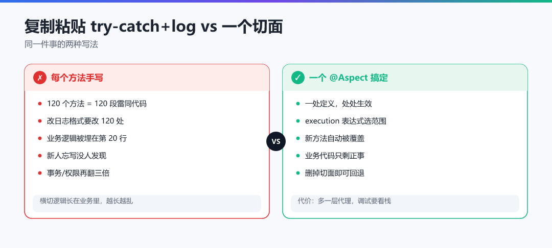 图 · 复制粘贴 try-catch+log vs 一个切面