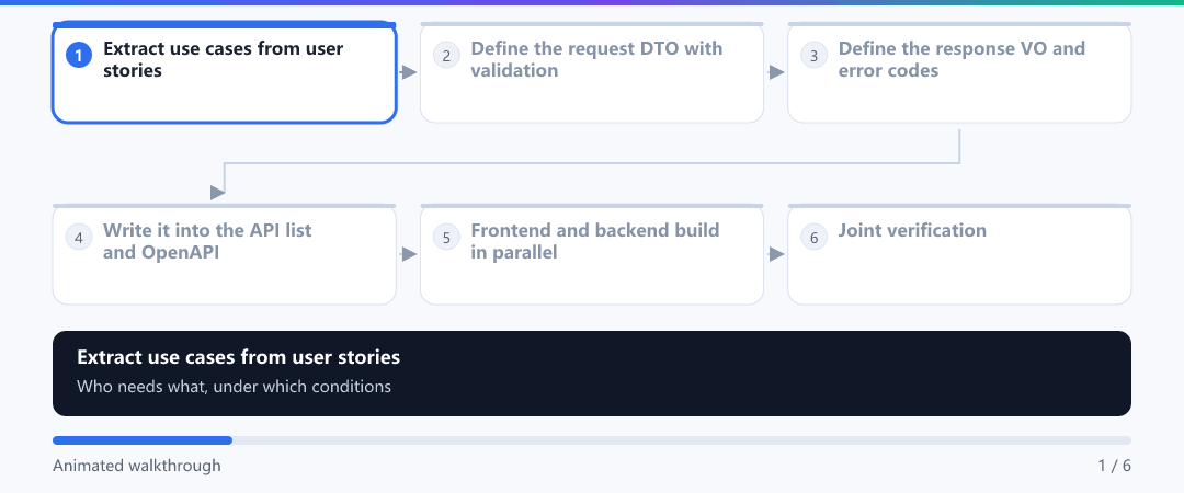 Animation · Birth of an API contract