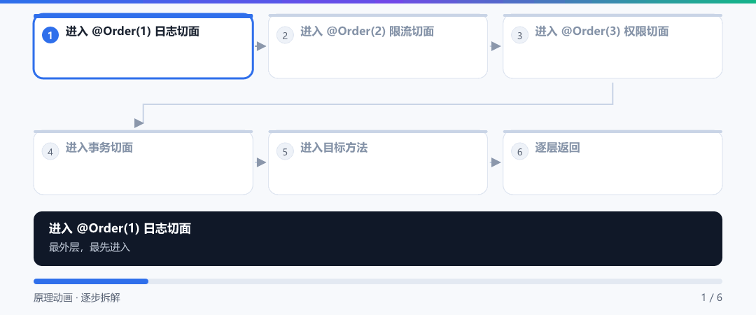 动图 · 多切面嵌套顺序
