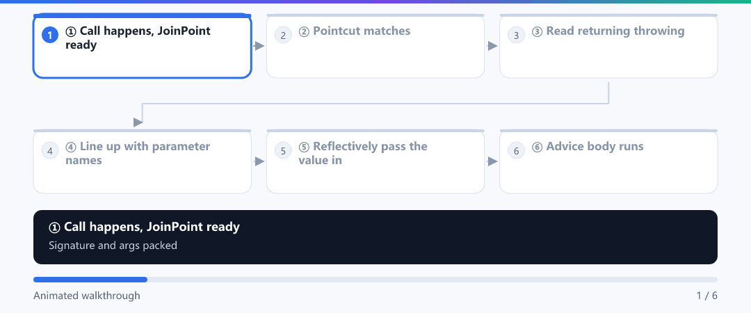 Animation · How advice receives args, results and exceptions