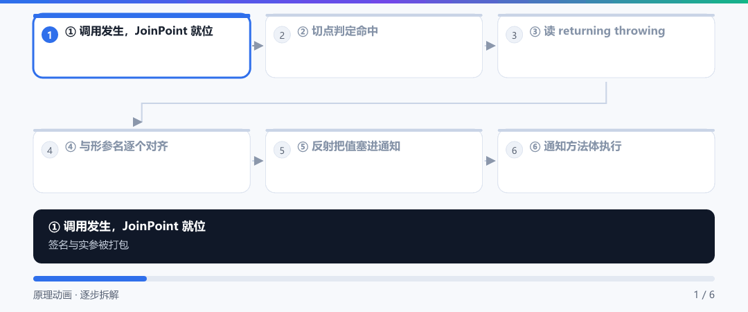 动图 · 通知怎么拿到入参、返回值和异常