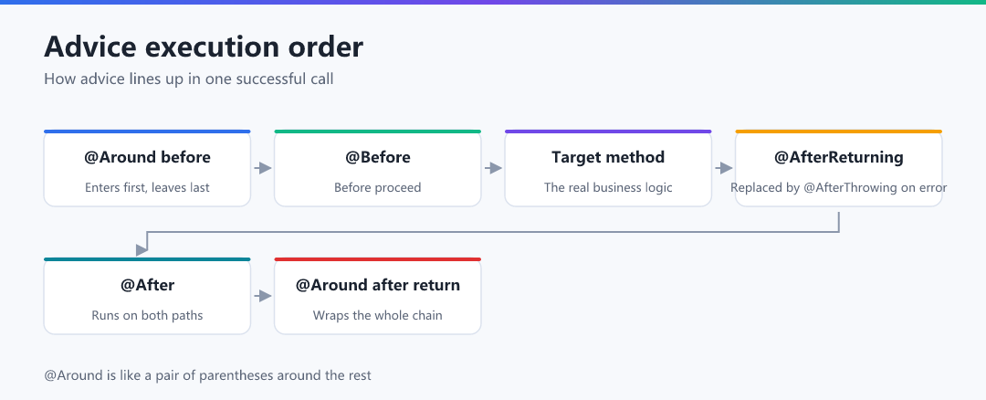 Figure 1 · Advice execution order