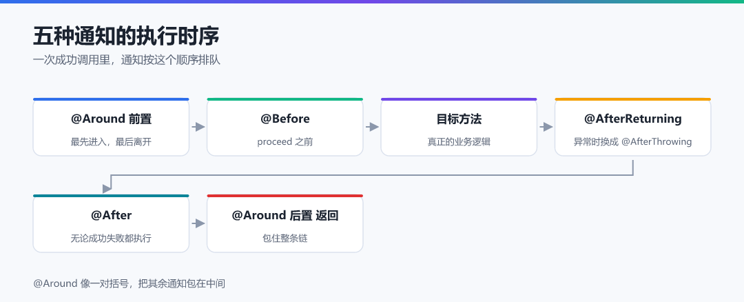 图 1 · 五种通知的执行时序