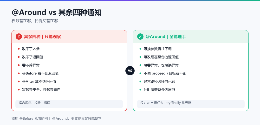 图 · @Around vs 其余四种通知