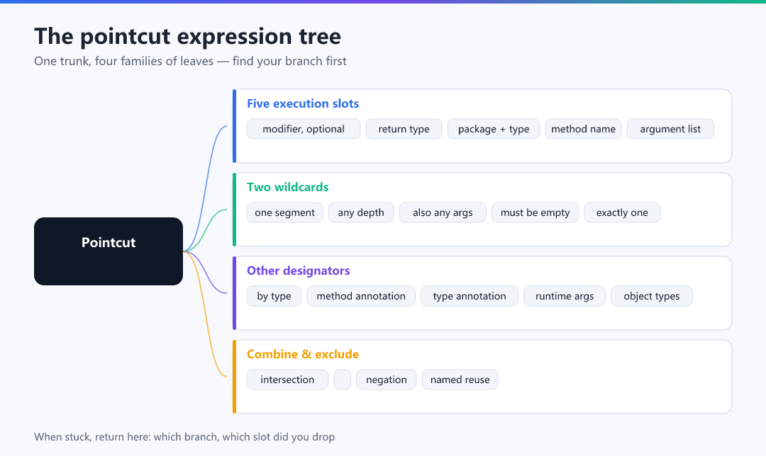 Figure · Chapter map: the pointcut expression tree