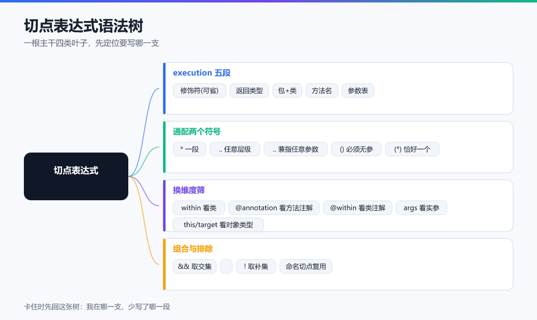 图 · 本篇地图:切点表达式语法树