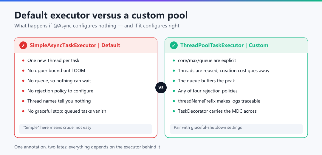 Figure · Default executor versus a custom pool