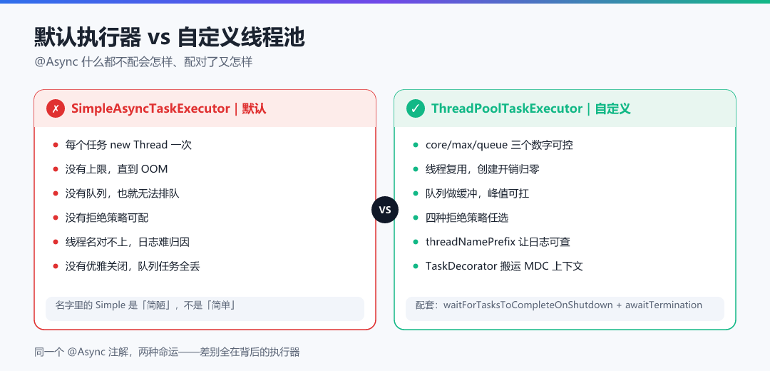 图 · 默认执行器 vs 自定义线程池
