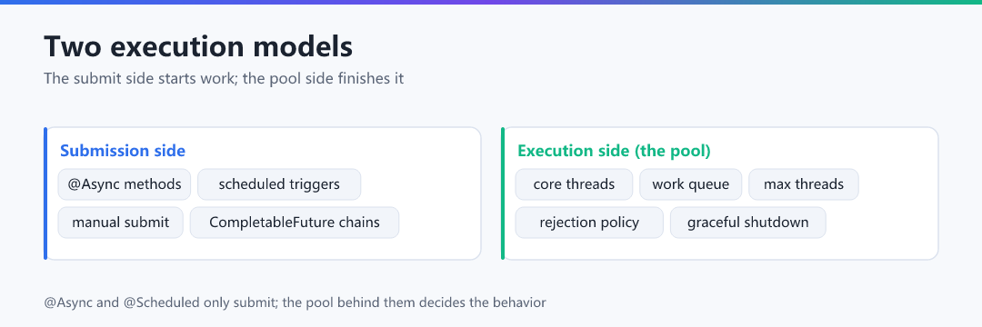 Figure 1 · Two execution models