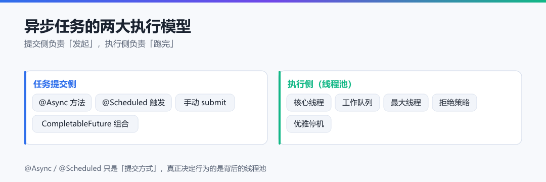 图 1 · 异步任务的两大执行模型
