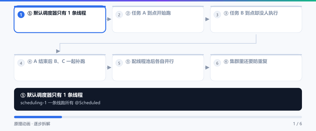 动图 · 定时任务默认只有一条线程
