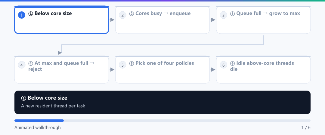 Animation · The four stages of submitting a task (queue first, then grow)