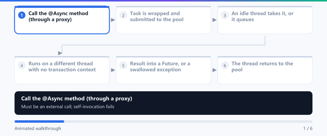 Animation · Life of an async task