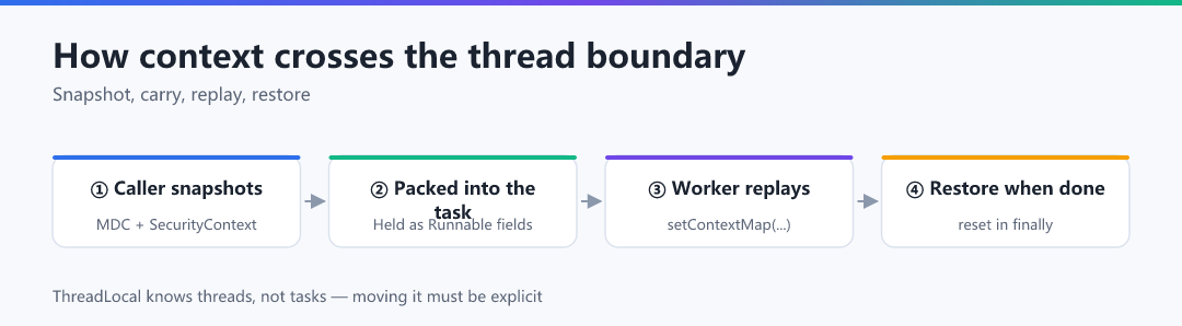 Figure · How context crosses the thread boundary