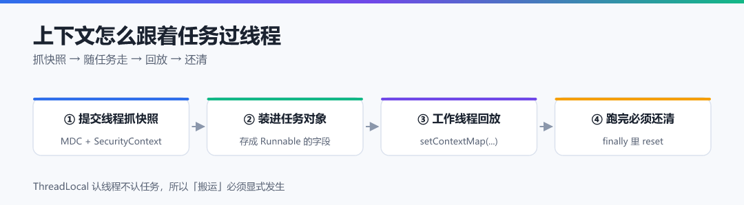 图 · 上下文怎么跟着任务过线程