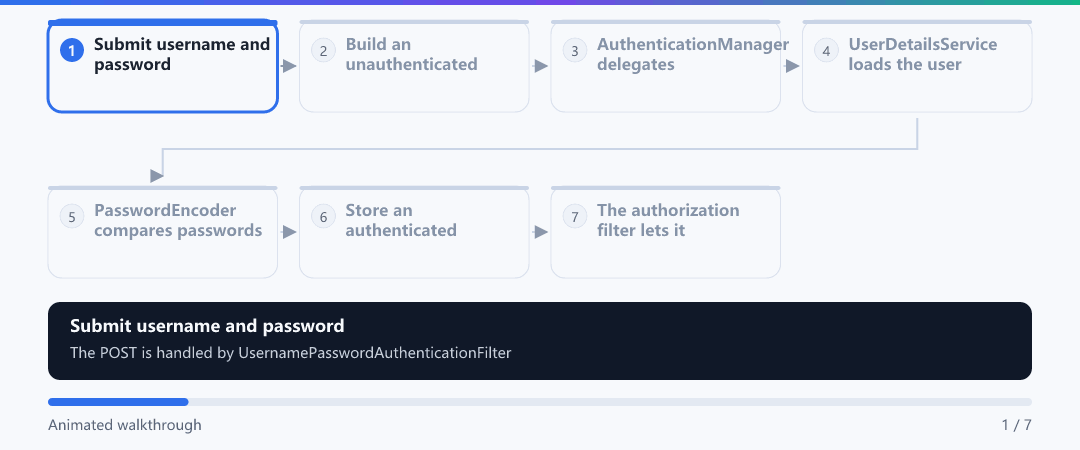 Animation · The authentication flow