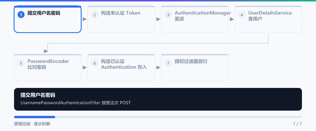 动图 · 一次登录认证的完整流程