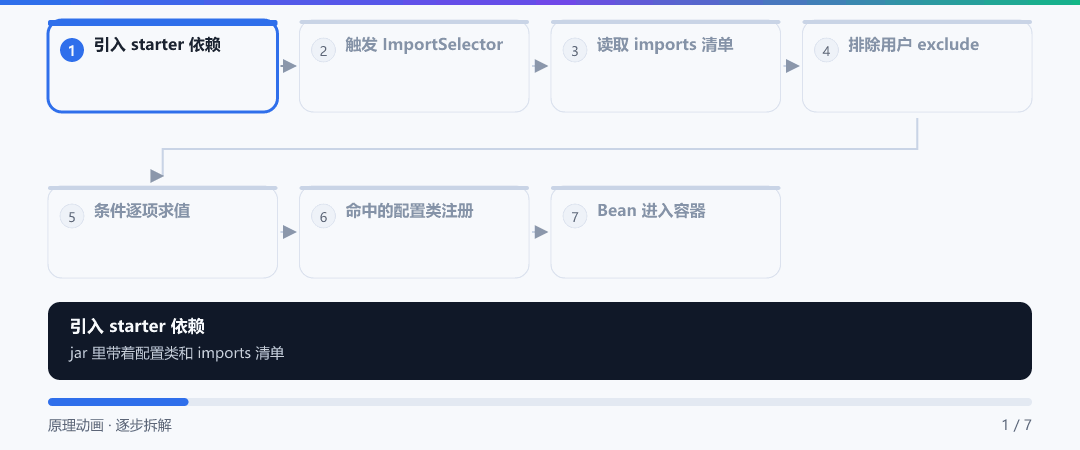 动图 · 从 starter 到生效 Bean