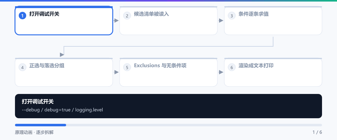 动图 · --debug 报告是怎么长出来的